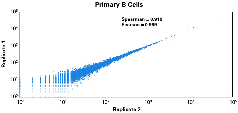 SMART Seq Total RNA Pico Input With UMIs ZapR Mammalian